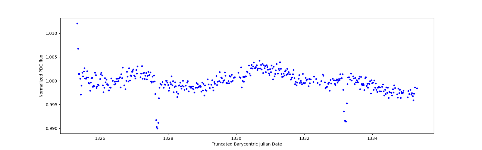 Zoomed-in timeseries plot