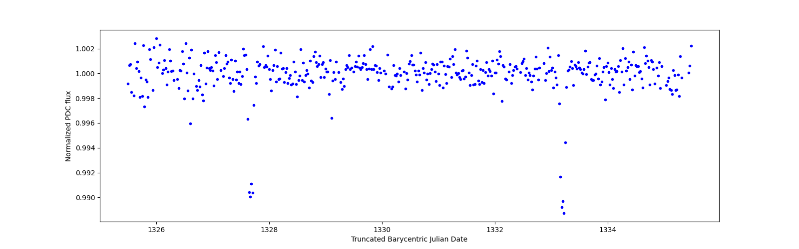 Zoomed-in timeseries plot