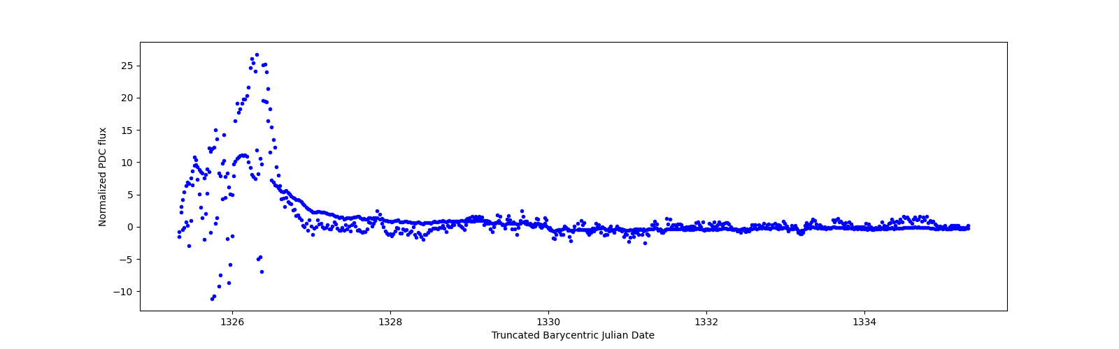 Zoomed-in timeseries plot