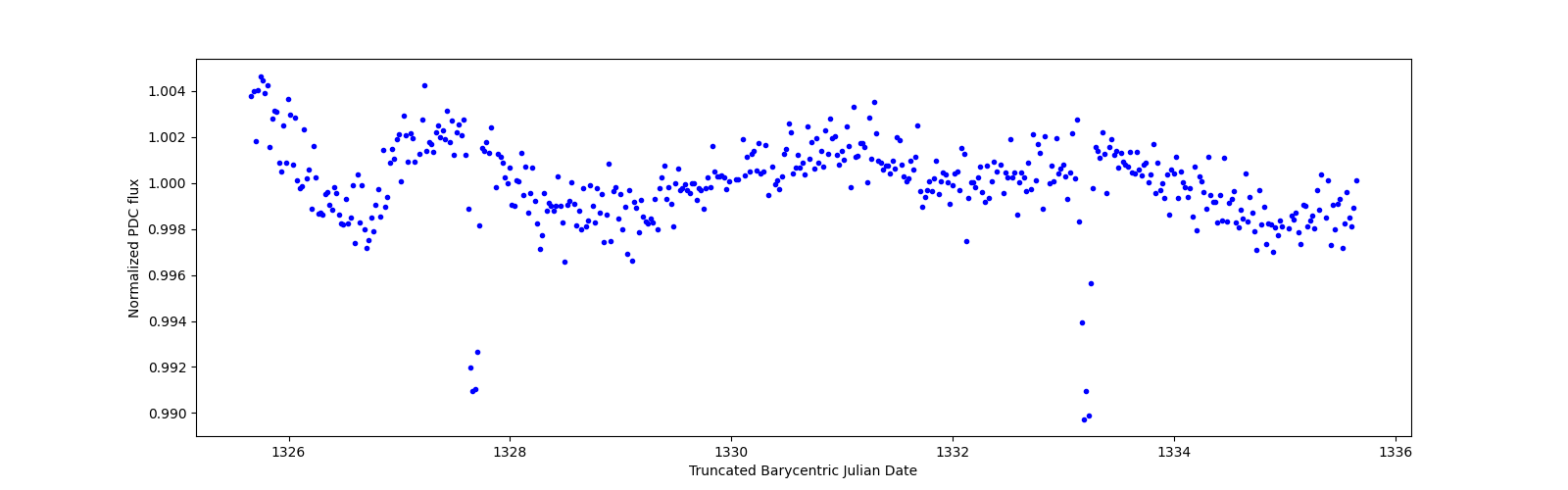 Zoomed-in timeseries plot