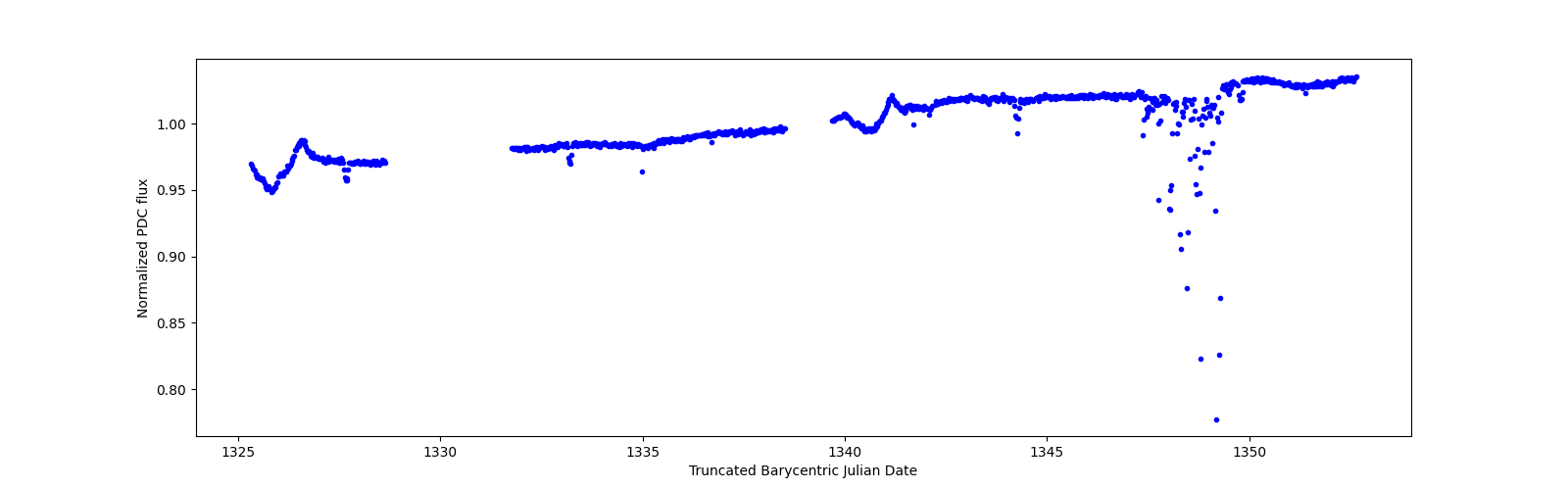 Timeseries plot