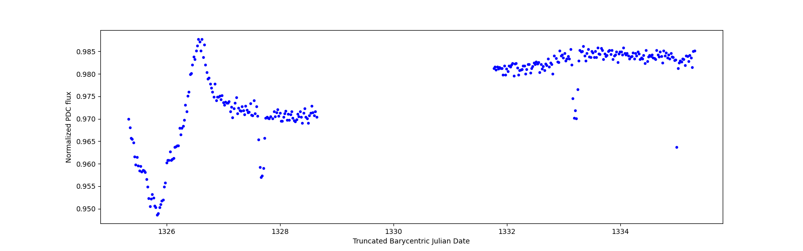 Zoomed-in timeseries plot