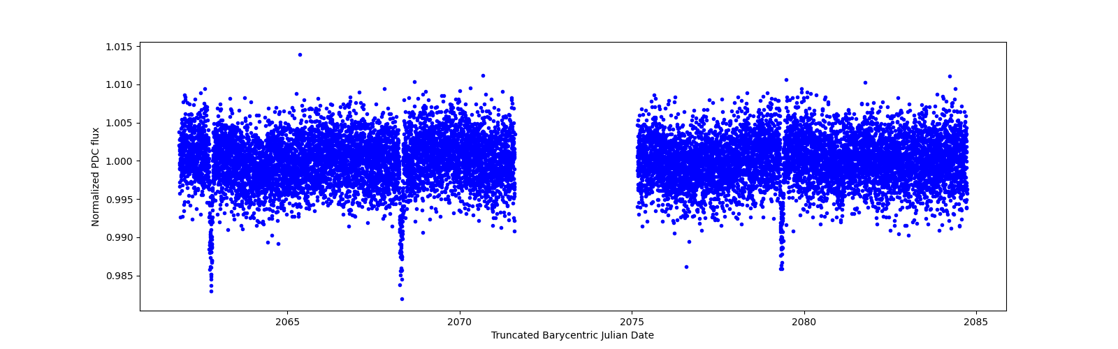 Zoomed-in timeseries plot