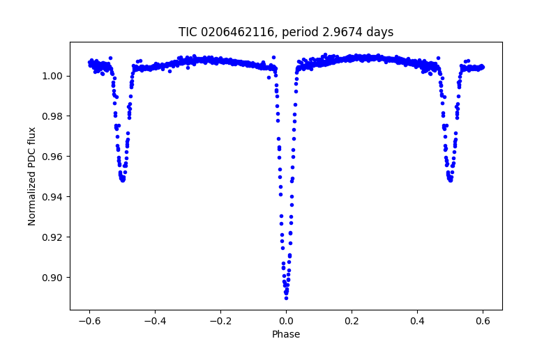Phase plot