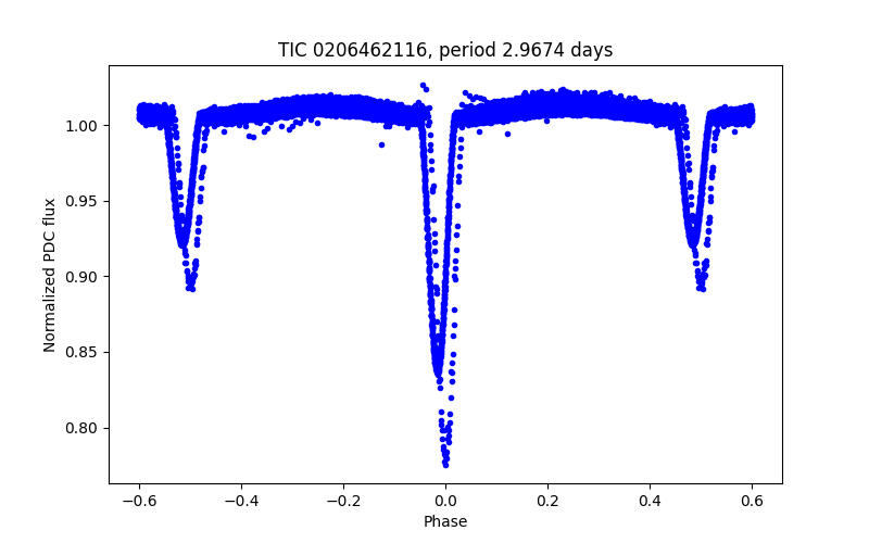Phase plot