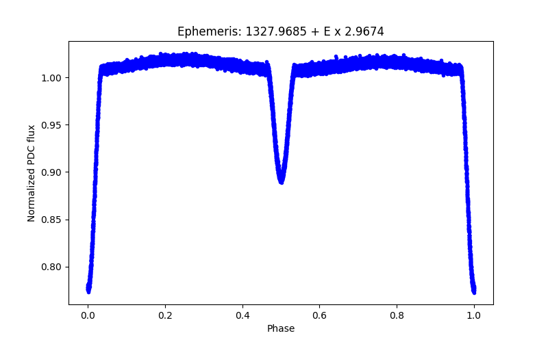 Phase plot