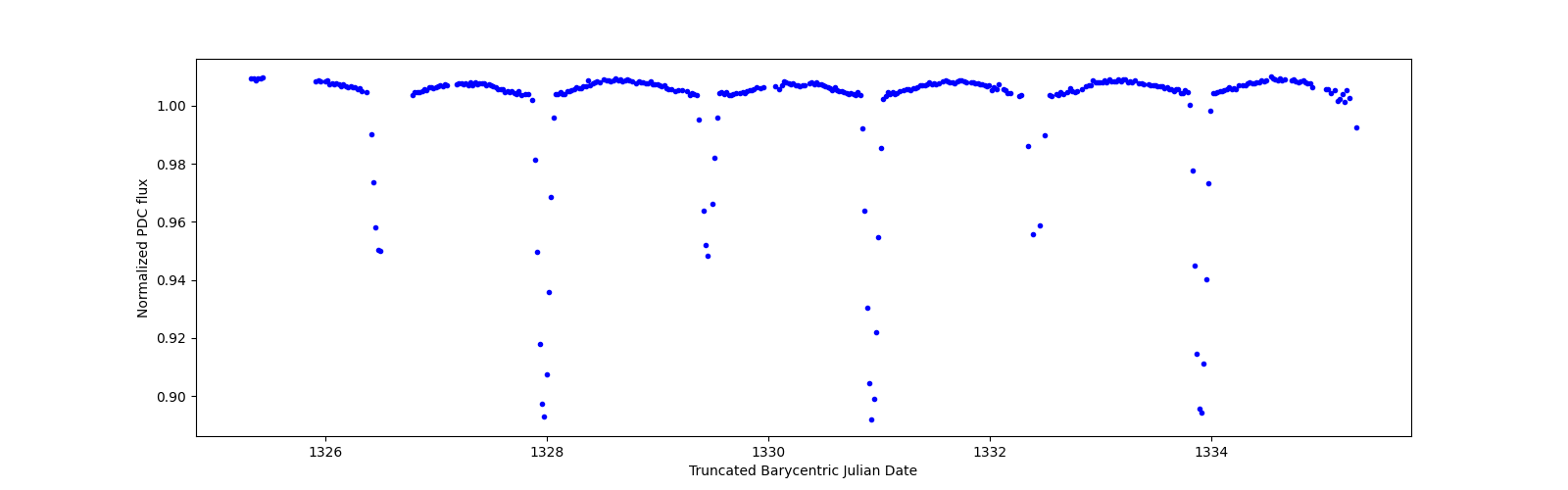 Zoomed-in timeseries plot