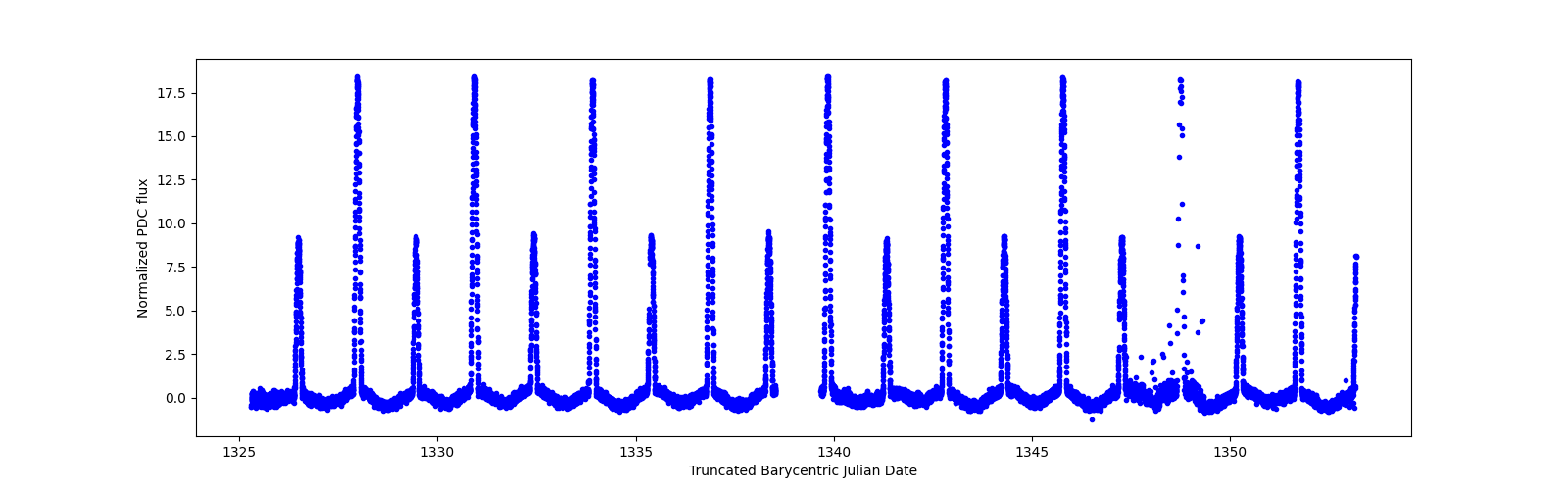Timeseries plot