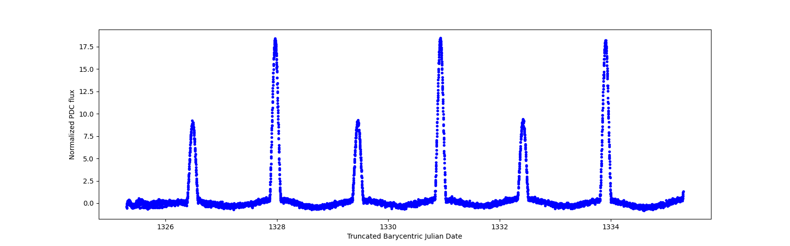 Zoomed-in timeseries plot