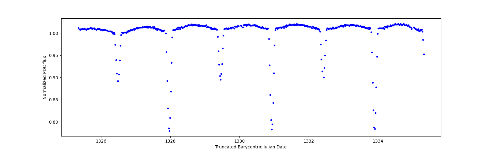 Zoomed-in timeseries plot