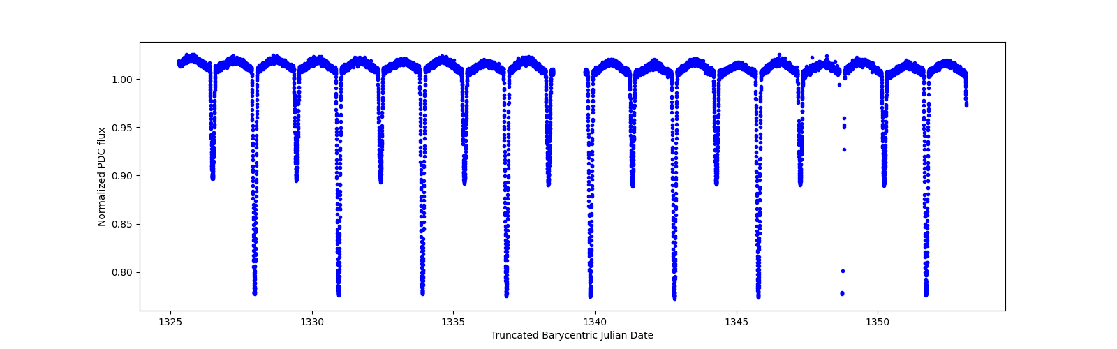 Timeseries plot