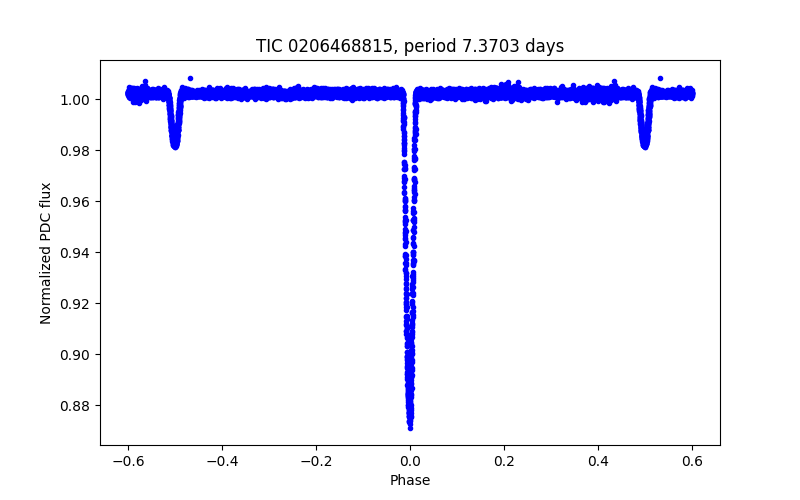 Phase plot