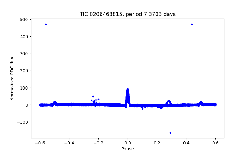 Phase plot