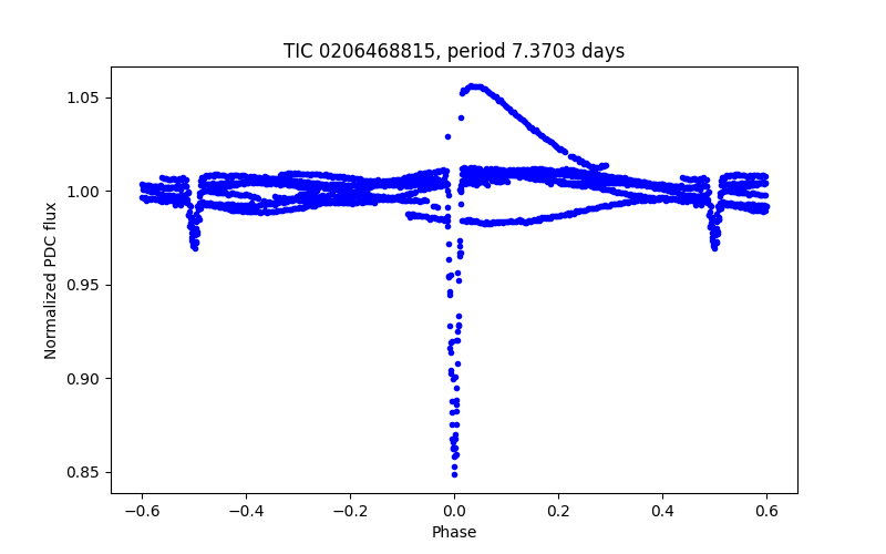 Phase plot