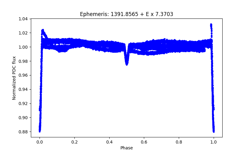 Phase plot