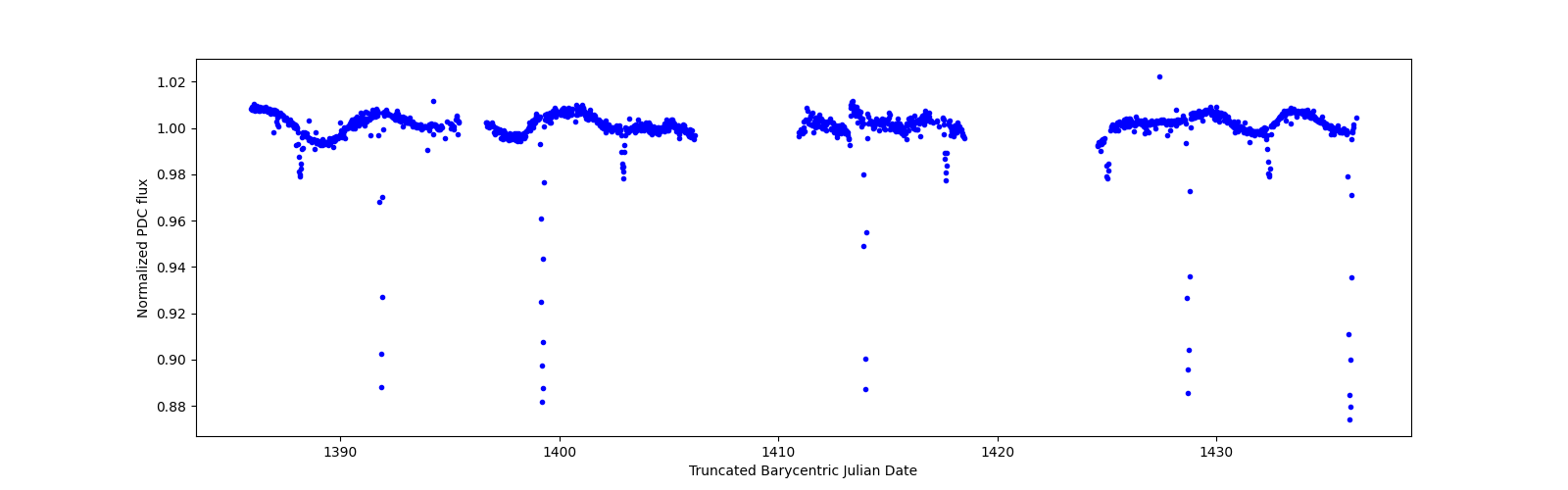 Timeseries plot