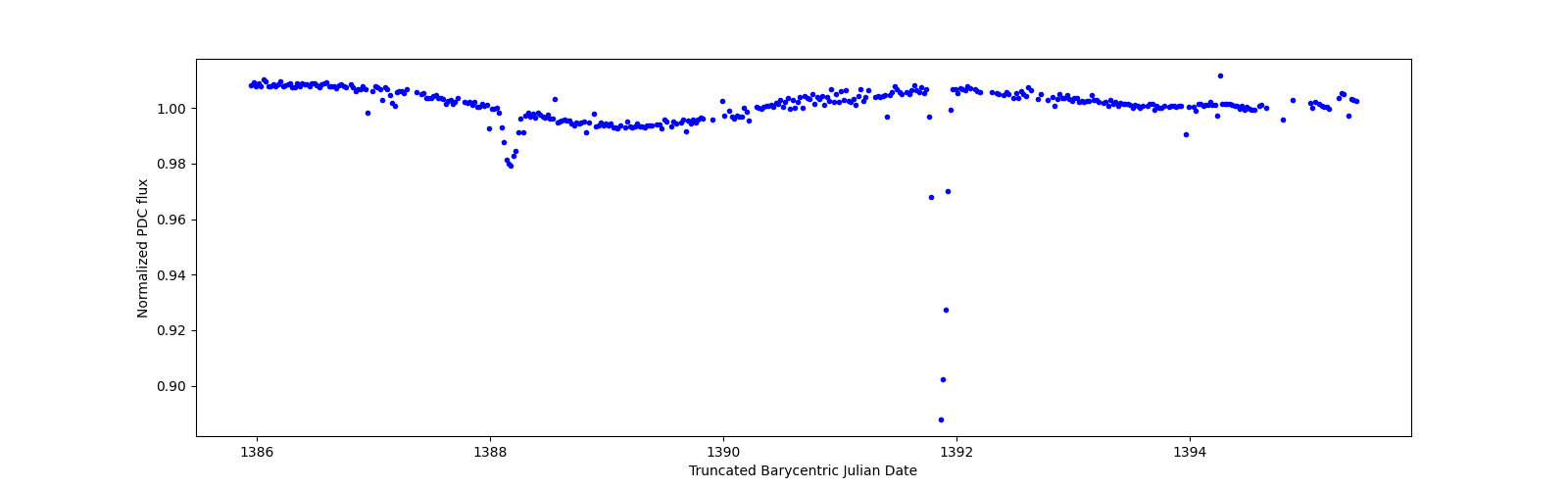 Zoomed-in timeseries plot