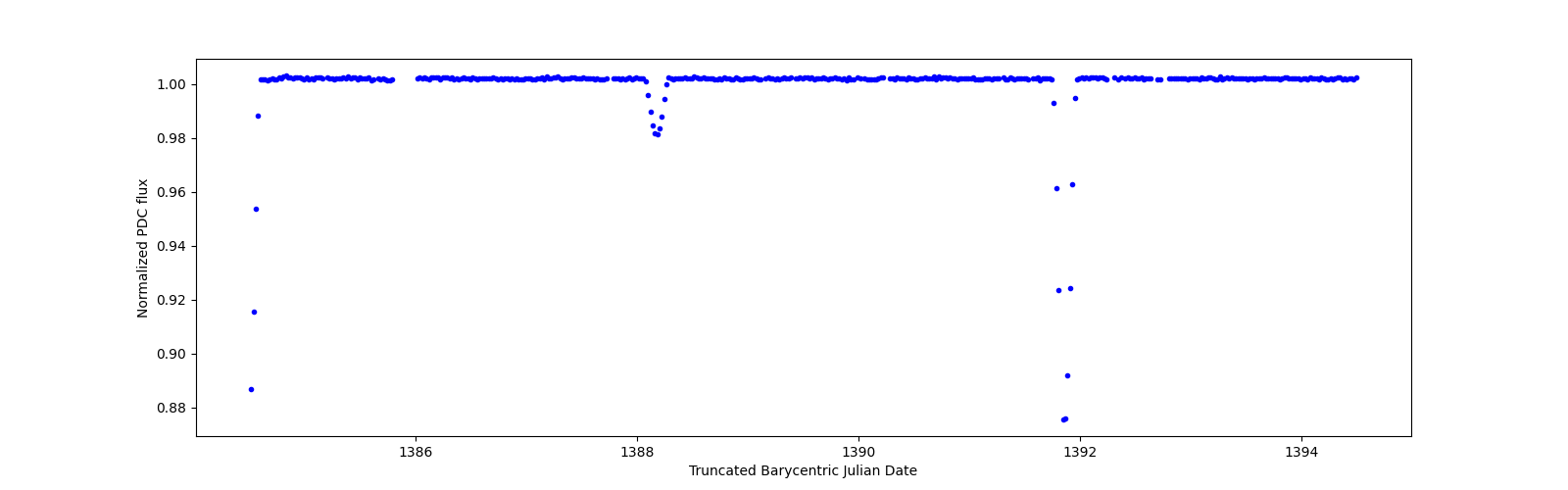 Zoomed-in timeseries plot