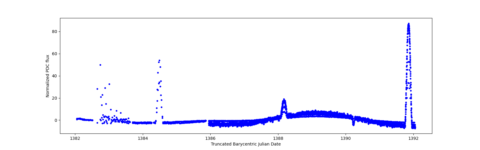 Zoomed-in timeseries plot