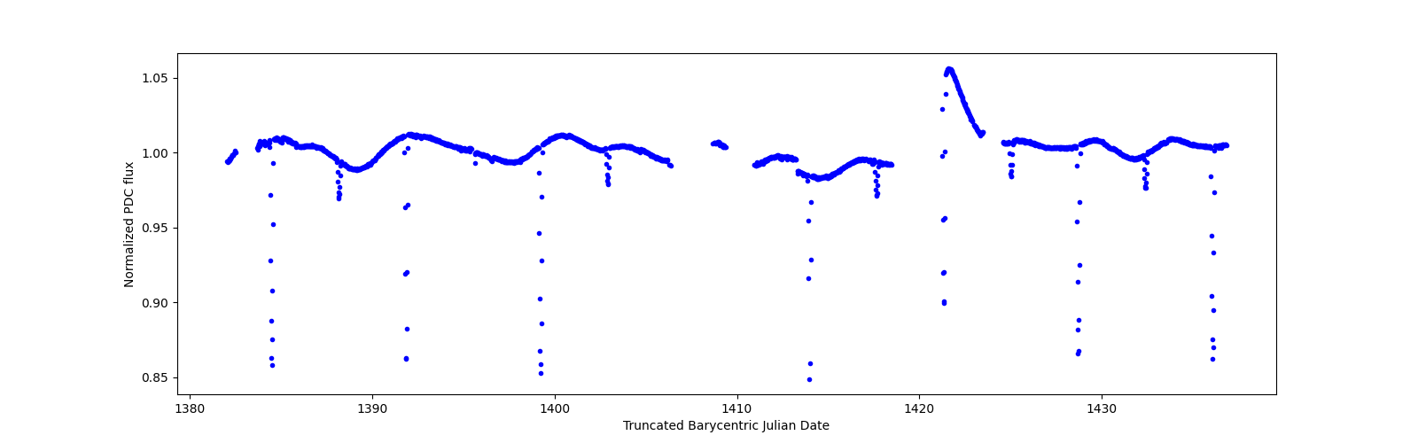 Timeseries plot