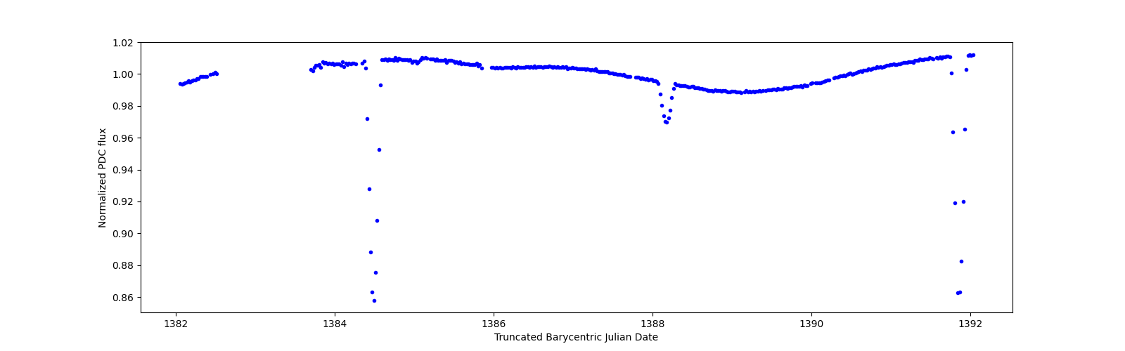 Zoomed-in timeseries plot
