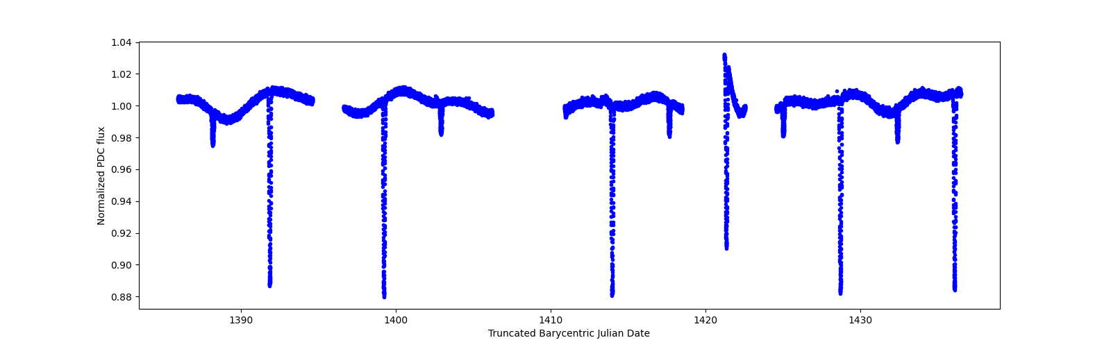 Timeseries plot