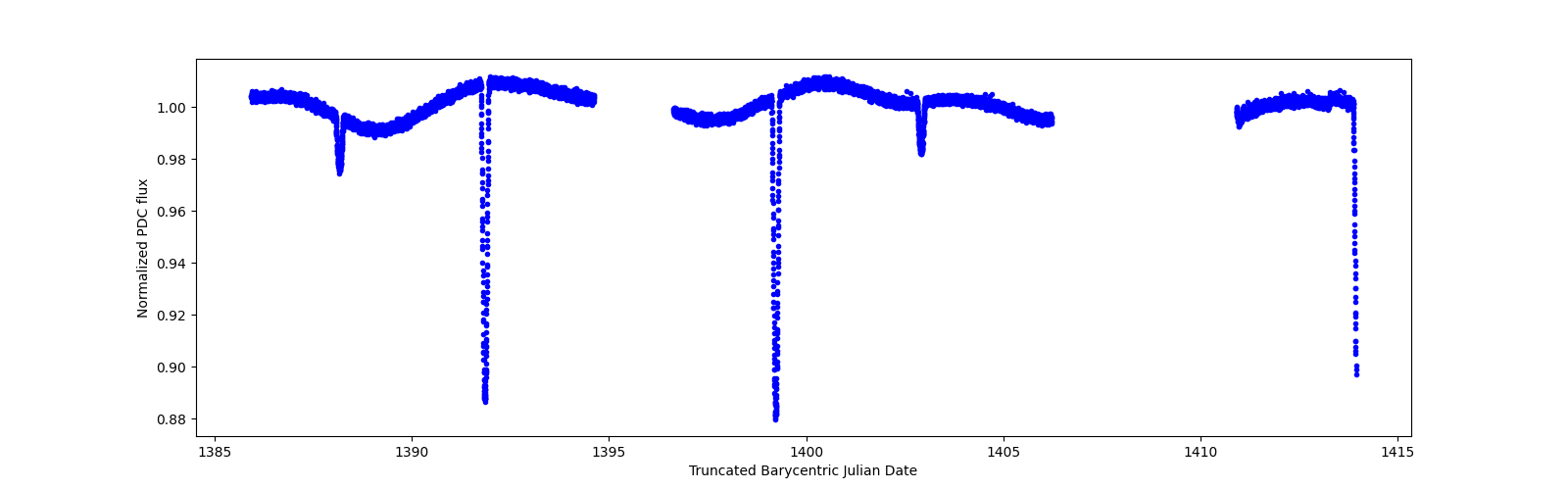 Zoomed-in timeseries plot