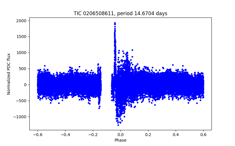 Phase plot