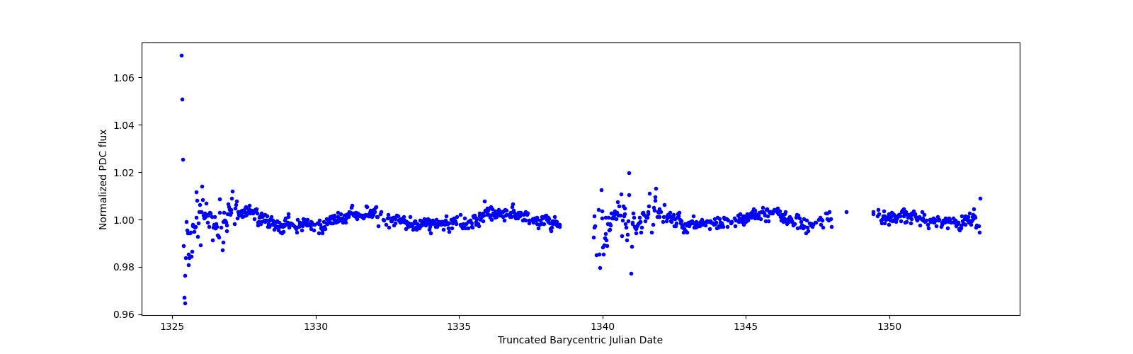 Timeseries plot