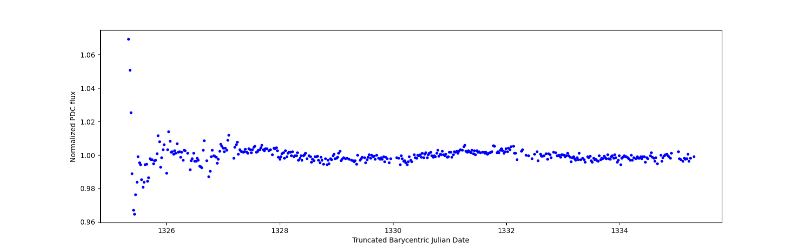 Zoomed-in timeseries plot