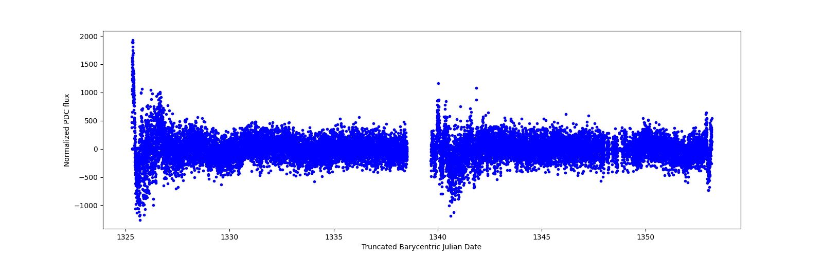 Timeseries plot