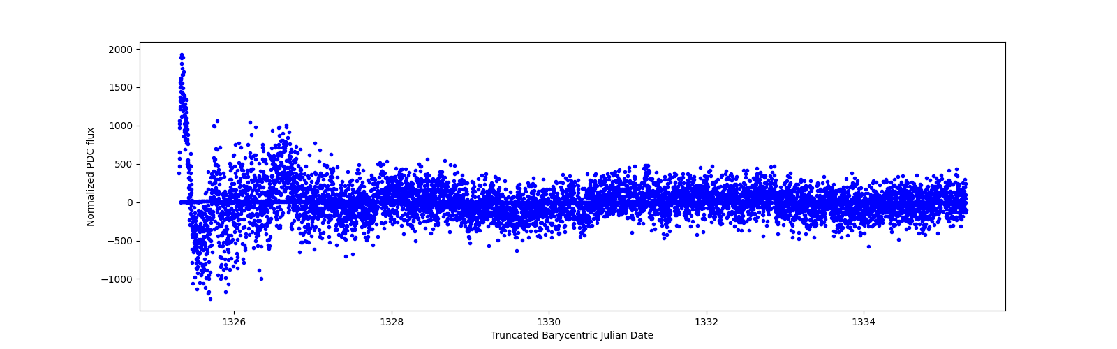 Zoomed-in timeseries plot