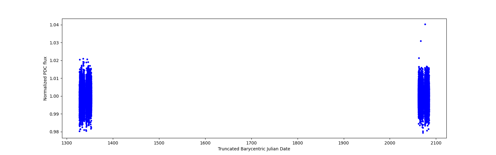 Timeseries plot