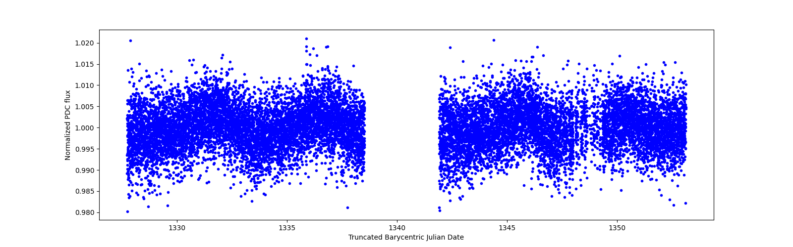 Zoomed-in timeseries plot