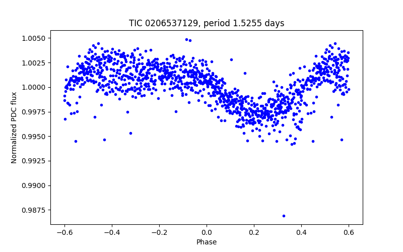 Phase plot