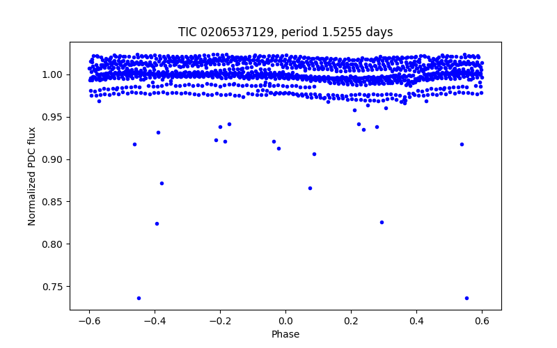 Phase plot