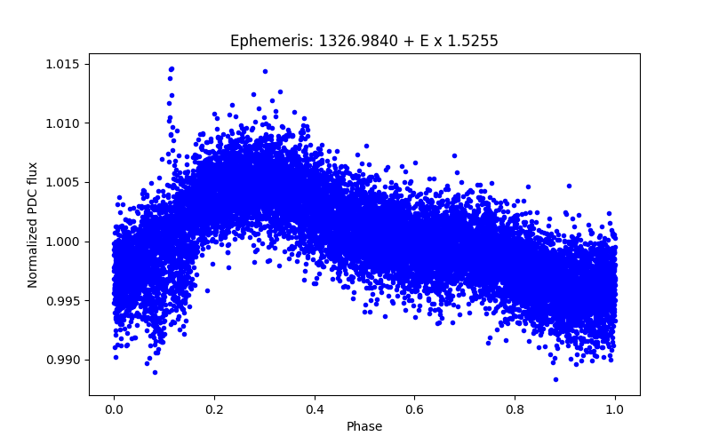 Phase plot