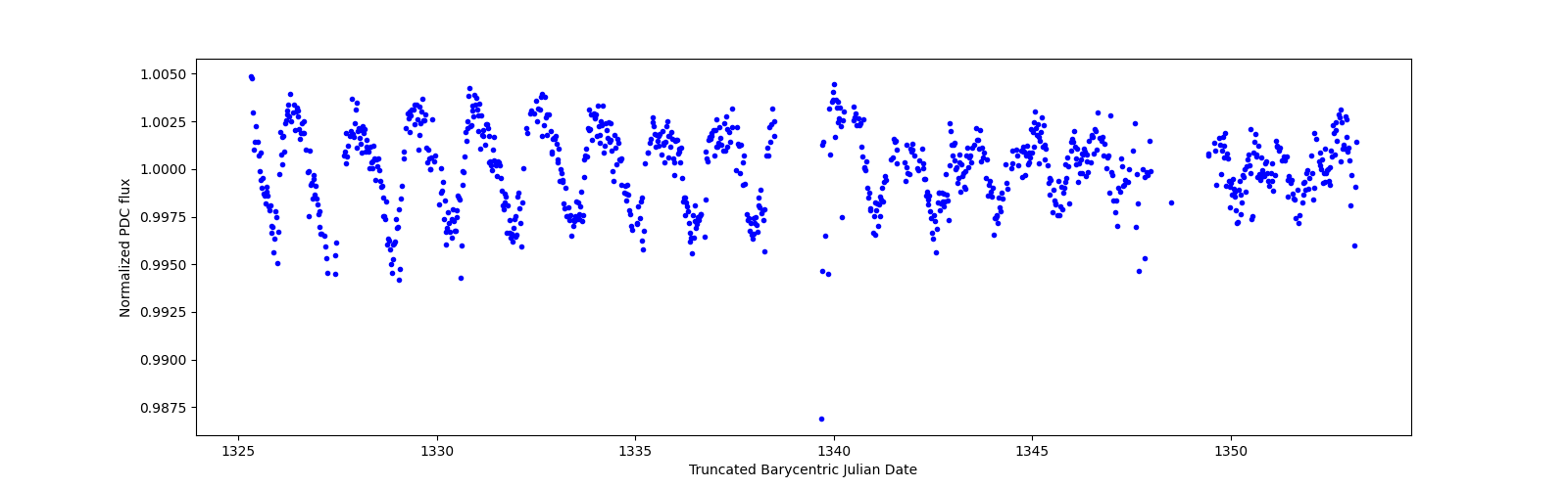 Timeseries plot