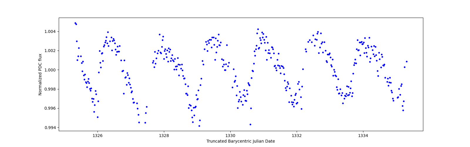 Zoomed-in timeseries plot
