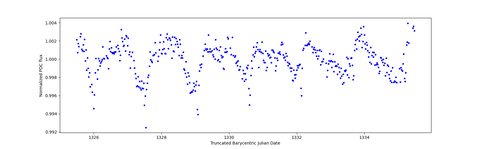 Zoomed-in timeseries plot