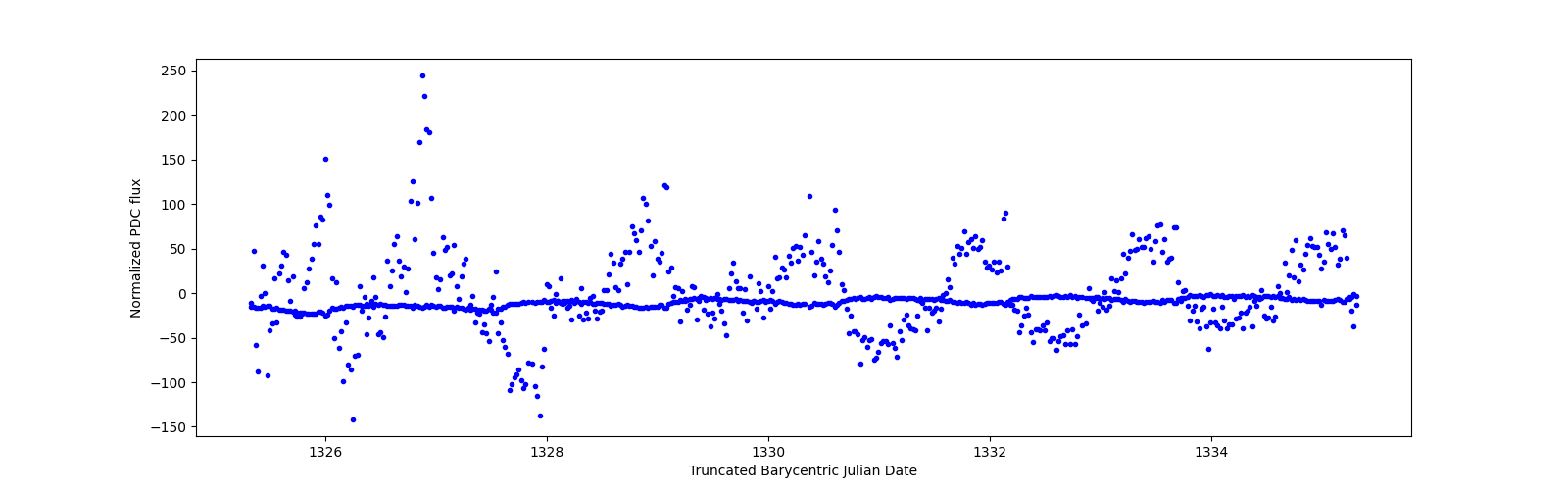 Zoomed-in timeseries plot