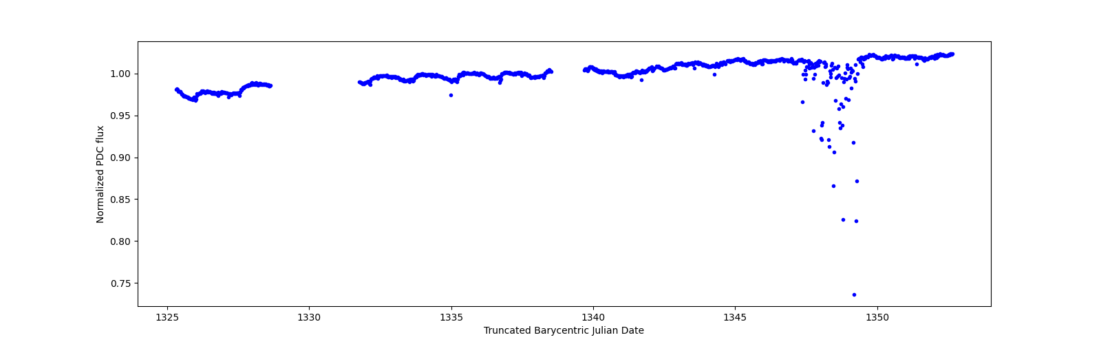 Timeseries plot