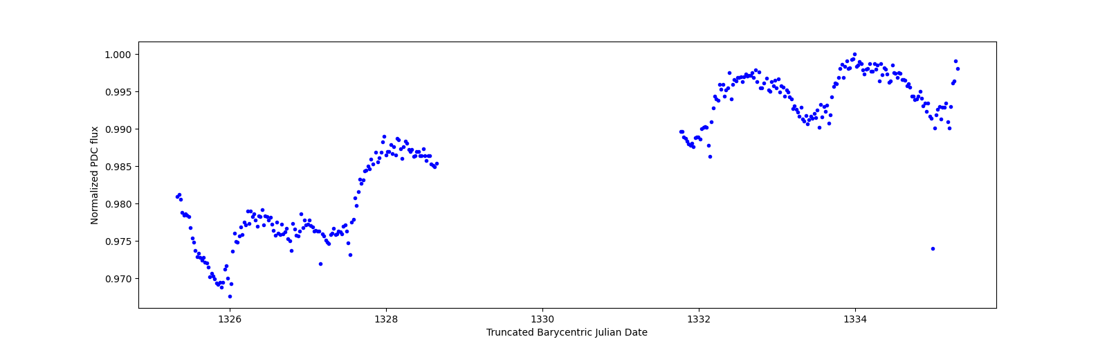 Zoomed-in timeseries plot