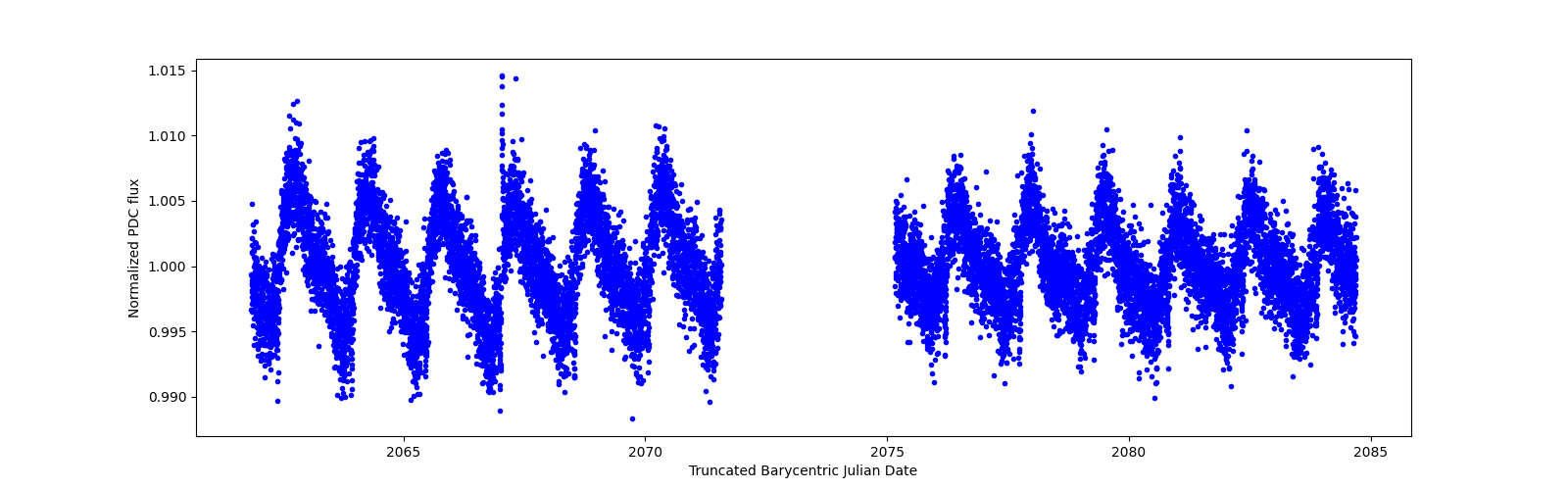 Timeseries plot