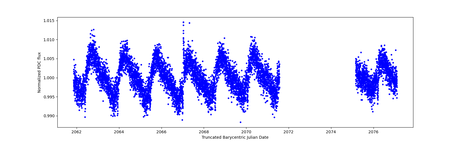 Zoomed-in timeseries plot