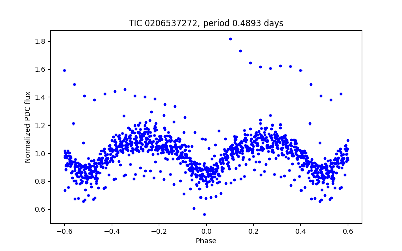 Phase plot