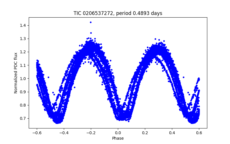 Phase plot