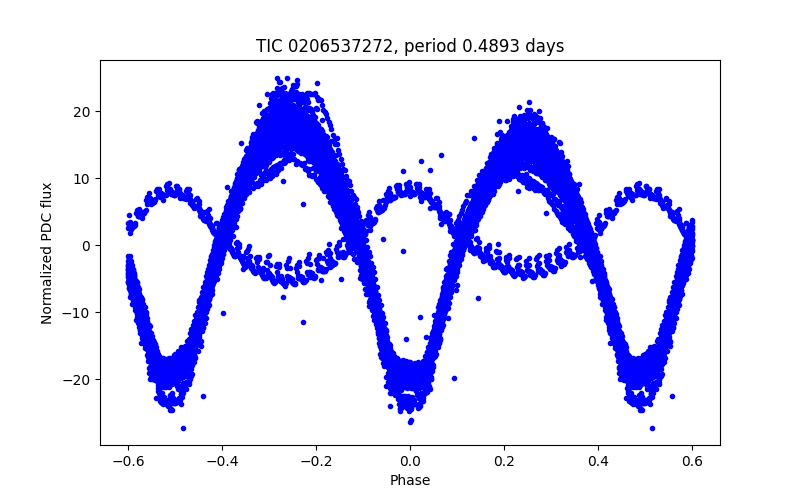 Phase plot