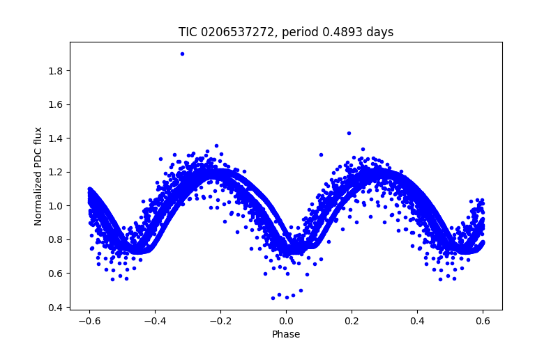 Phase plot