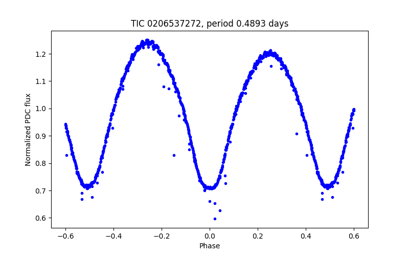 Phase plot